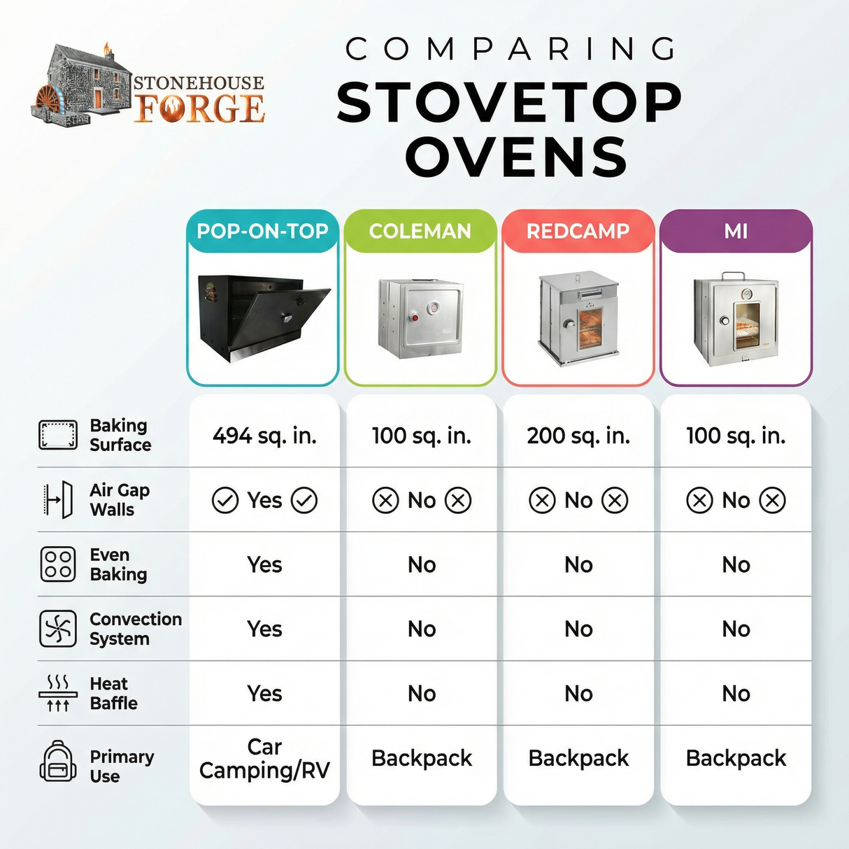 Pop-On-Top Camping Oven - Turn Any Heat Source Into a Full Baking Oven!